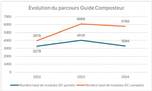 guide composteur