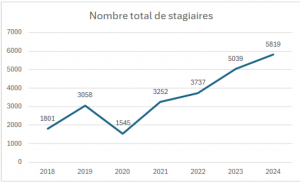 stagiaires